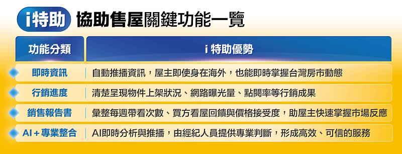 「i特助」協助售屋關鍵功能一覽