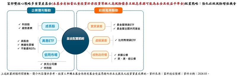 富邦雙核心戰略多重資產基金配置戰略：強化政經風險增值機會