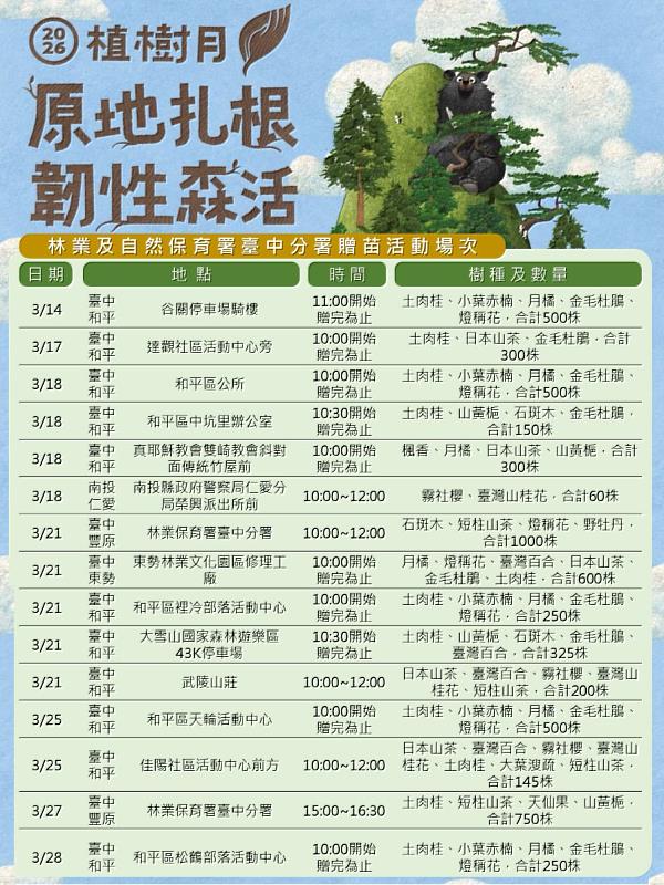 臺中地區還有15場次贈苗活動開放民眾現場排隊領取。