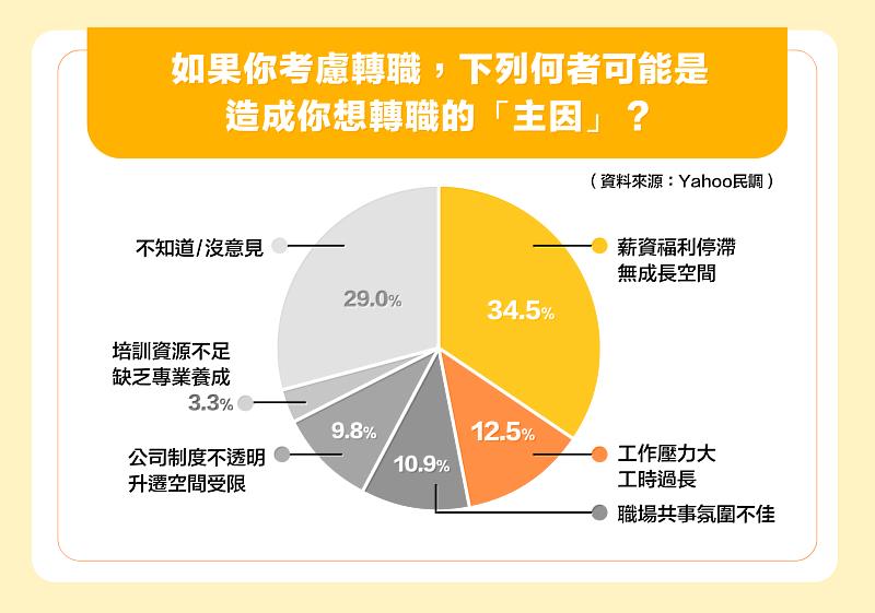 表一、如果你考慮轉職,下列何者可能是造成你想轉職的「主因」?