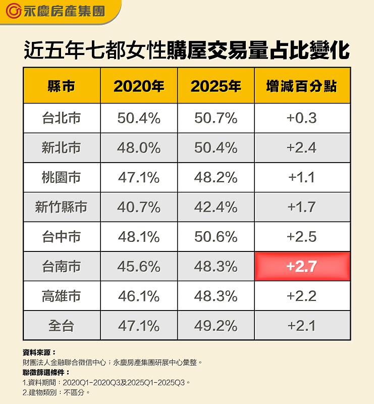 表 近5年七都女性購屋交易量占比變化