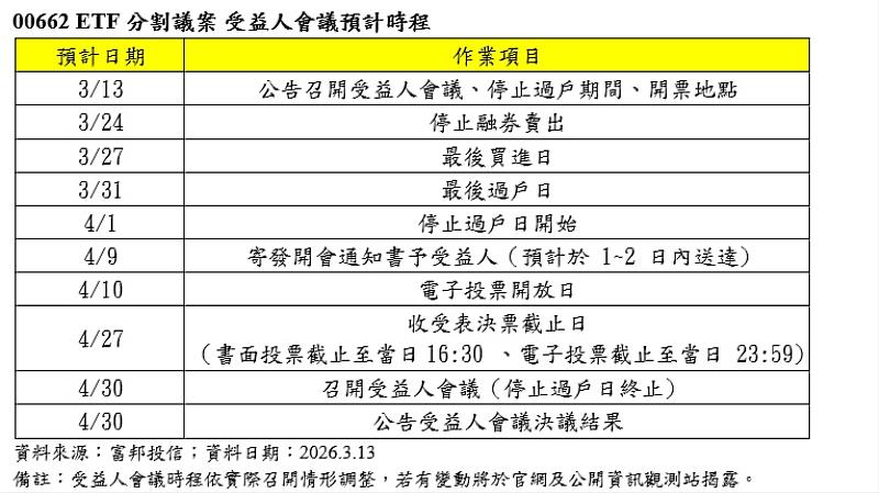 00662 ETF分割議案 受益人會議預計時程