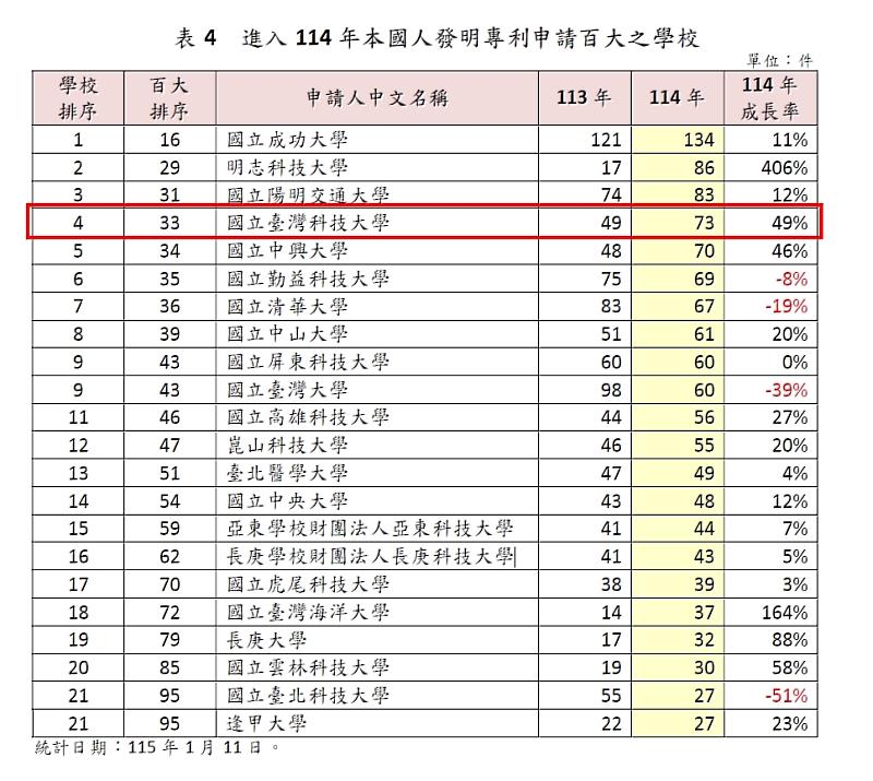 經濟部智慧財產局公布114年專利申請及公告發證統計,臺科大以73件發明專利名列第4,與去年相比成長49%。