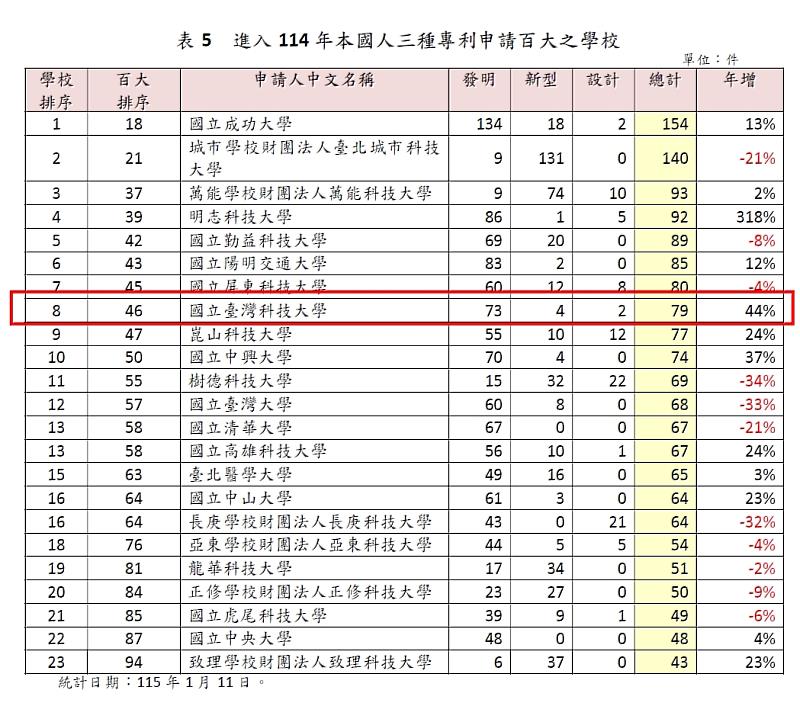 綜觀發明、新型與設計3種專利合計件數的整體表現，成功大學以154件躍居第1，而臺科大則以79件排名第8。