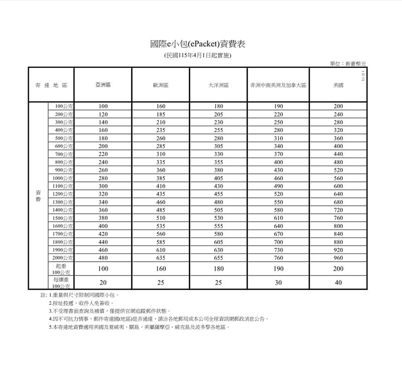 國際e小包(ePacket)資費表 /中華郵政提供