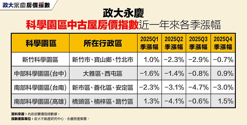 表 政大永慶科學園區中古屋房價指數近一年來各季漲幅
