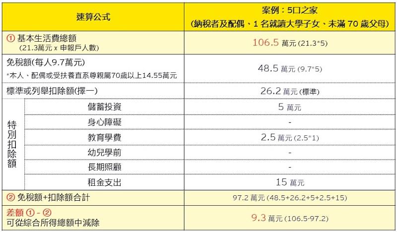5口之家納稅試算表