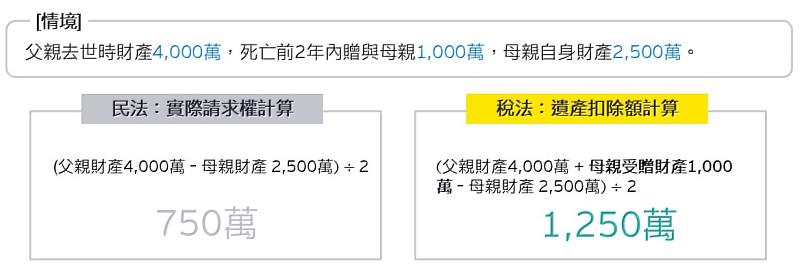 「配偶剩餘財產差額分配請求權」扣除額