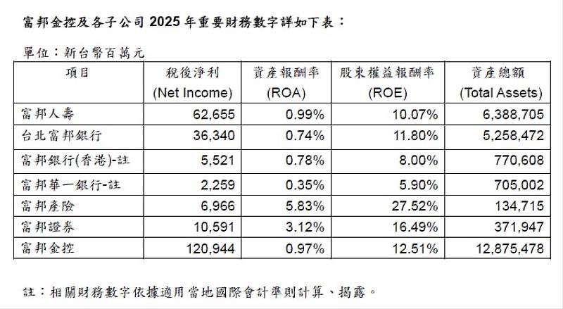 富邦金控及各子公司2025年重要財務數字。