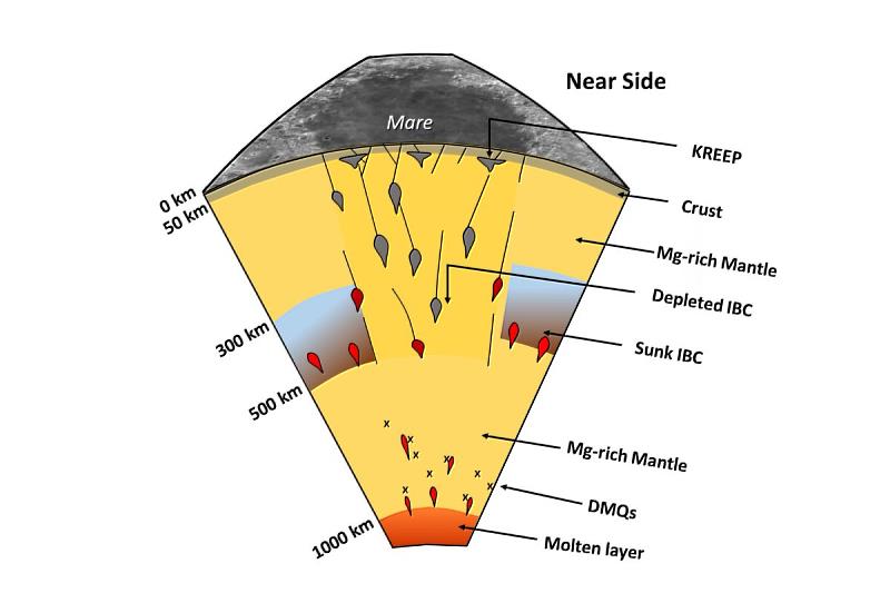 根據Apollo 12、15 與16任務之地磁深部探測（Geomagnetic Depth Sounding, GDS）反演結果與熱結構估計所建立之月球正面（月球近側）地函結構概念模型。張竝瑜教授提供