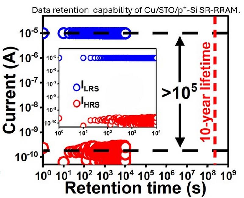 資料保存能力。