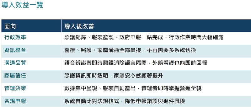 一套智慧平台，打通照護全流程。
