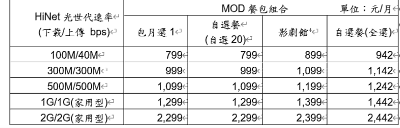 MOD家速方案表
