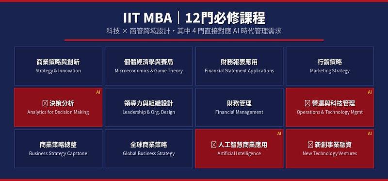 IIT MBA共12門必修課程，其中人工智慧商業應用、決策分析、營運與科技管理、新創事業融資等4門課程（紅色標示）直接對應AI時代管理需求，為台灣在職主管補齊數位轉型關鍵能力。（圖片來源：先鋒教育）
