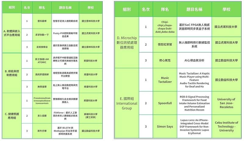 第21屆DSP競賽各組獲獎名單，展現了DSP技術在各類智慧應用領域中的多元發展成果。