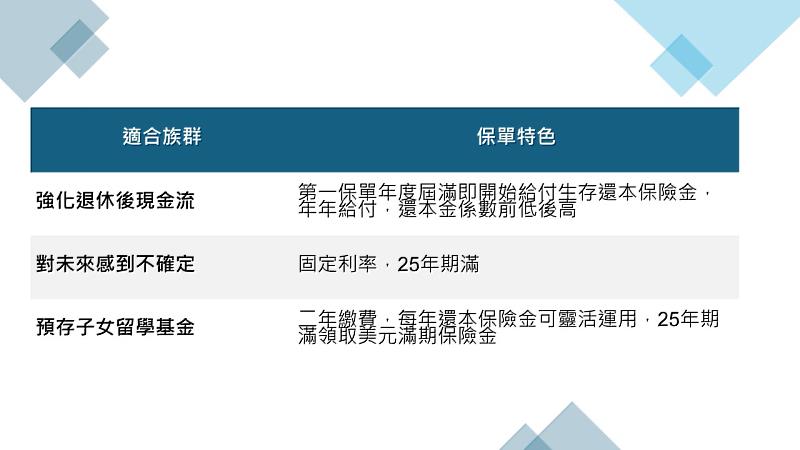 南山人壽美利Pay美元還本養老保險適合族群