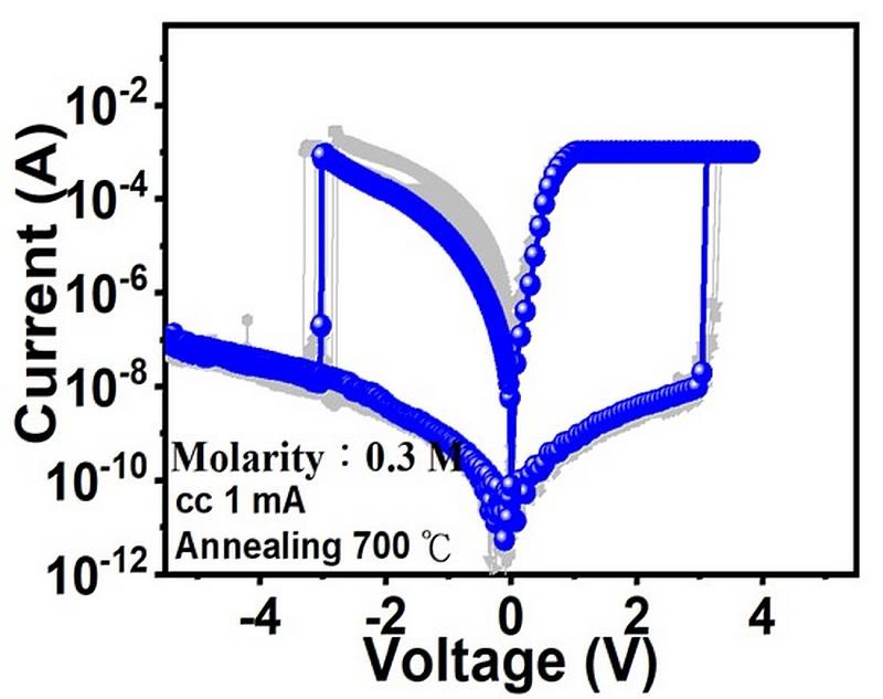 I-V characteristics of the RRAM-具大記憶視窗與高資料保存能力之氧化鉿鋯電阻式記憶體元件-電子系-許智傑老師