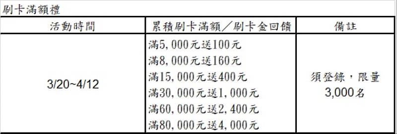 資料來源:永豐銀行。若有異動以公告為準。