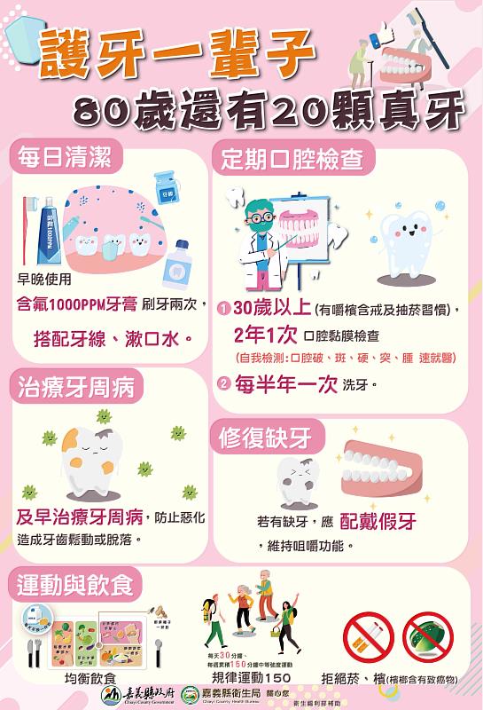 響應世界口腔健康日 嘉義縣推5大重點守護長輩口腔健康