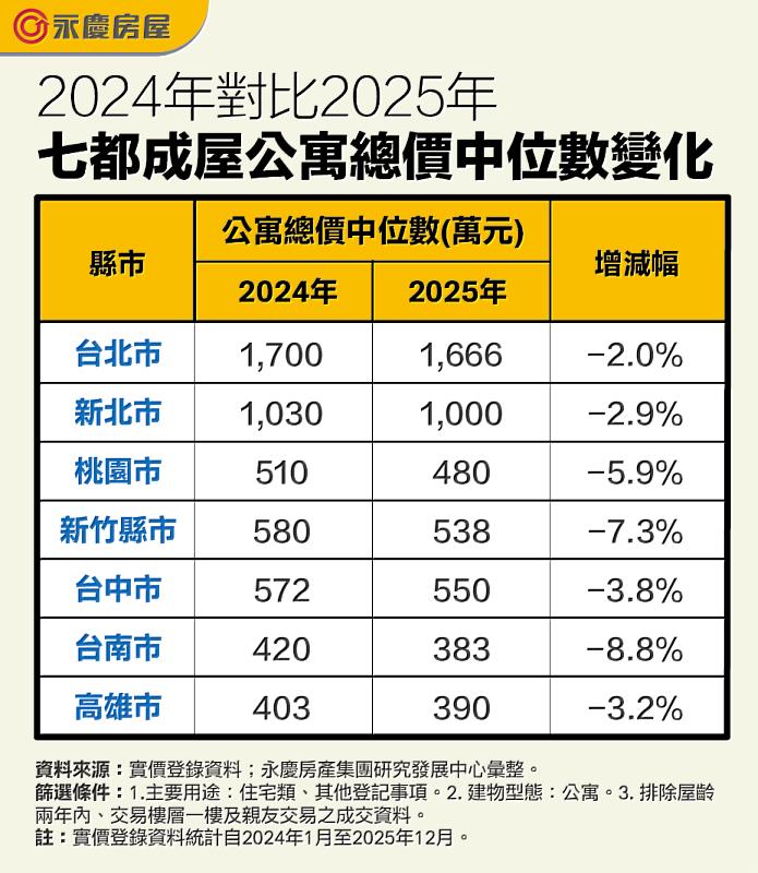 表二 2024年對比2025年七都成屋公寓總價中位數變化（萬元）
