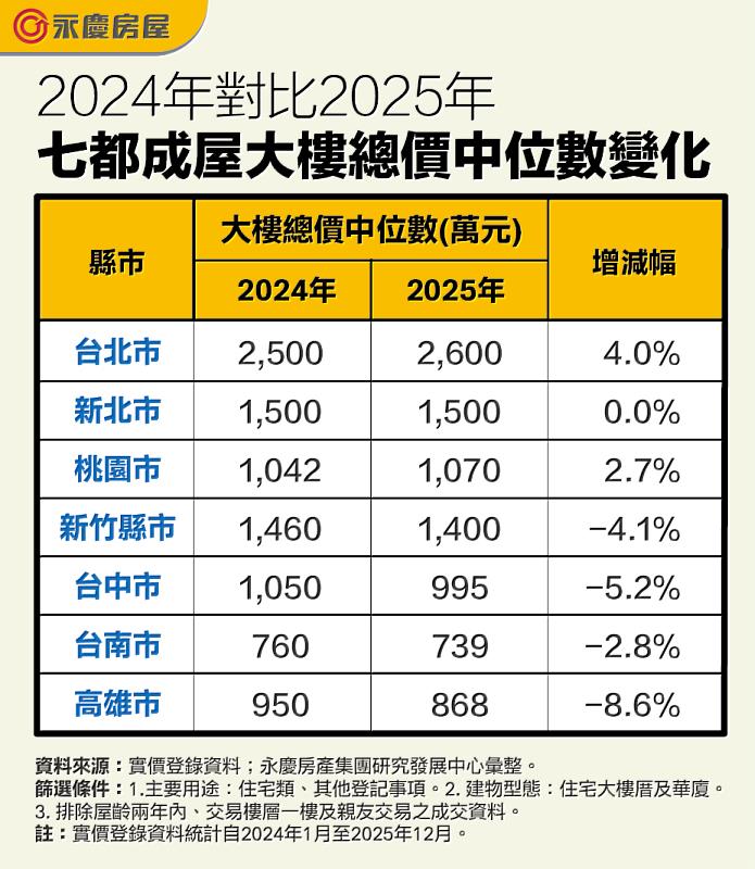 表一 2024年對比2025年七都成屋大樓總價中位數變化（萬元）