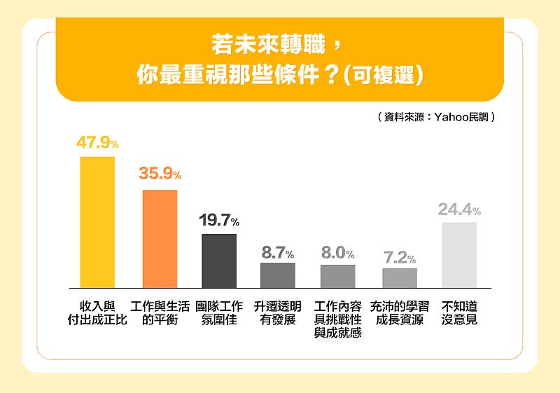 47.9%受訪者視「薪資對等」為轉職重要條件，35.9%重視「工作與生活平衡」，薪資合理性與生活品質成轉職關鍵