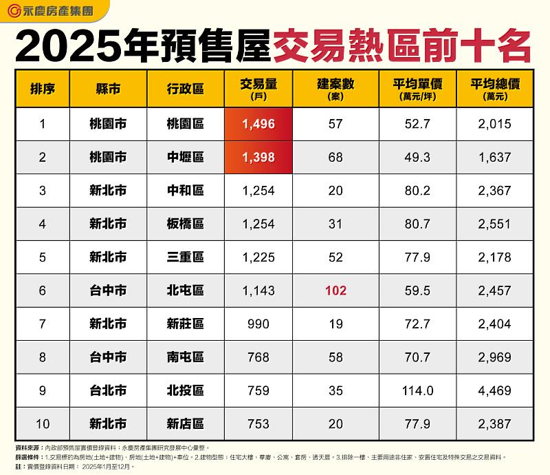 表_2025年預售屋交易熱區前十名