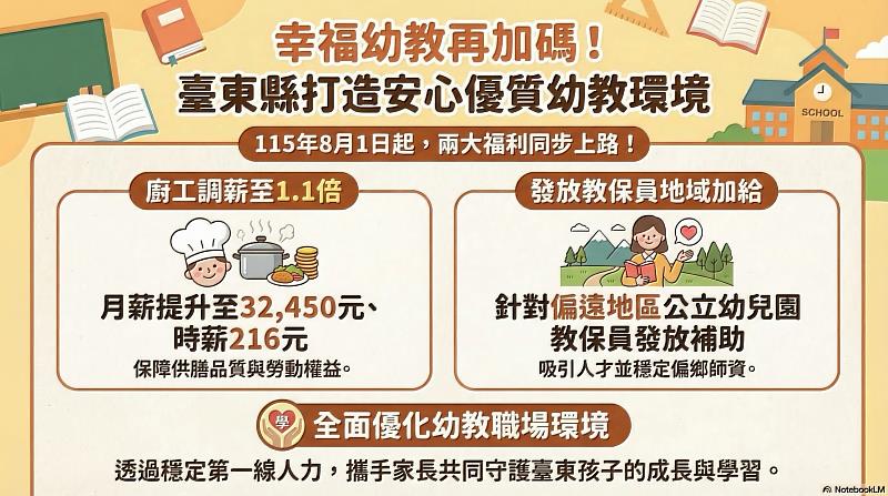 幸福幼教再加碼！ 臺東縣115學年度起調升幼兒園廚工薪資 發放教保員地域加給 共同打造安心優質幼教環境