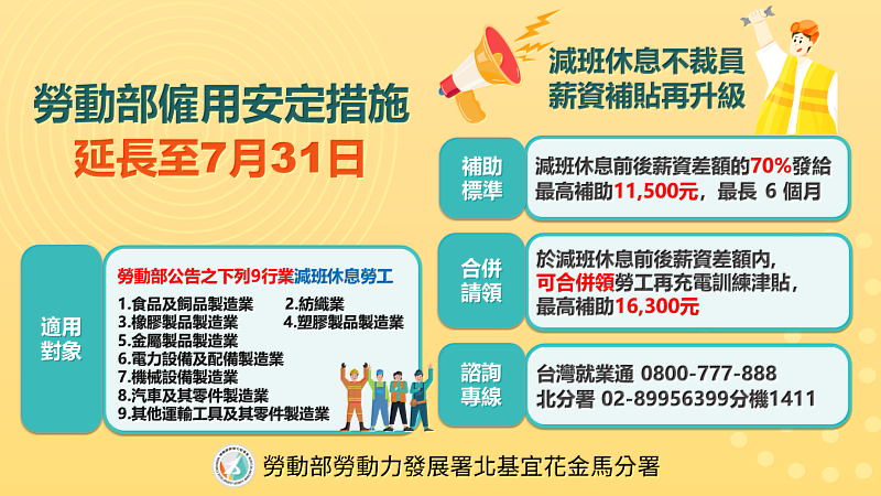 勞動部「僱用安定措施」延長至7月31日