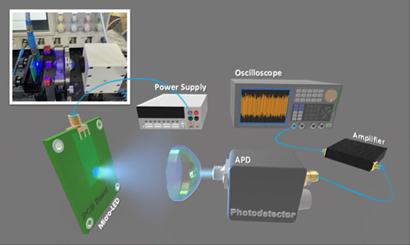 Schematic diagram of the QRNG experimental setup, featuring a Micro-LED as the quantum entropy source, a focusing lens, and an avalanche photodiode.