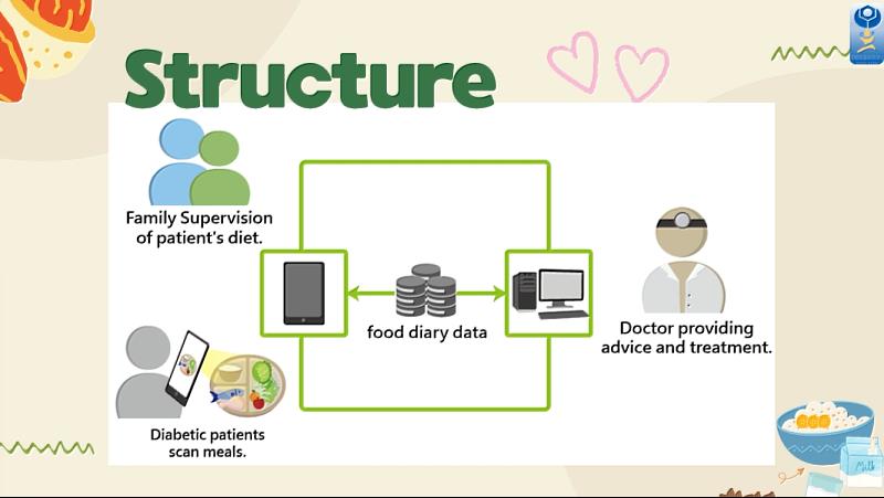 PlateSync建立多方協作的數位生態系統，不僅提供遊戲化挑戰與積分來激勵個人養成健康習慣，還能安全地將飲食紀錄回傳至醫療院所。