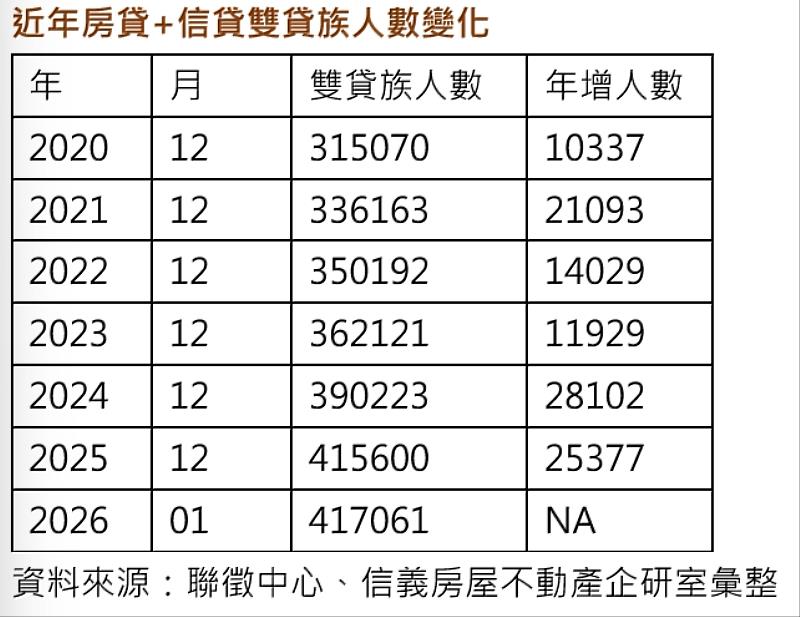 近年房貸+信貸雙貸族人數變化。m.jpg