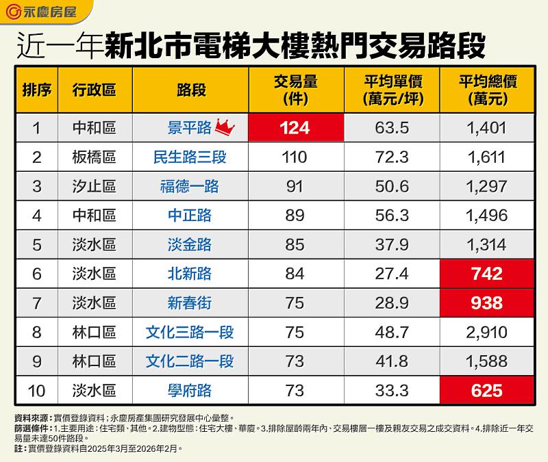 表 近一年新北市電梯大樓熱門交易路段