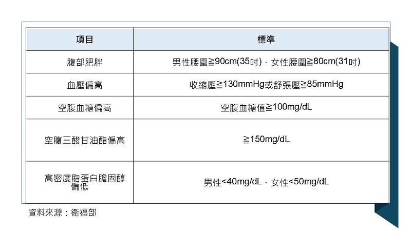 代謝症候群5大危險因子