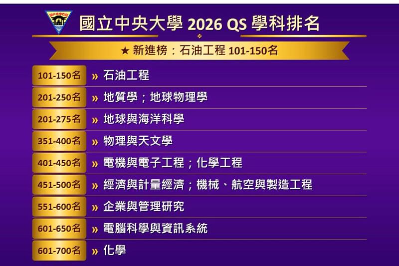 2026 QS世界大學學科排名，中央大學共有12個學科進榜，石油工程首度進榜，為本次表現最為突出的單一學科。校務研究辦公室製表