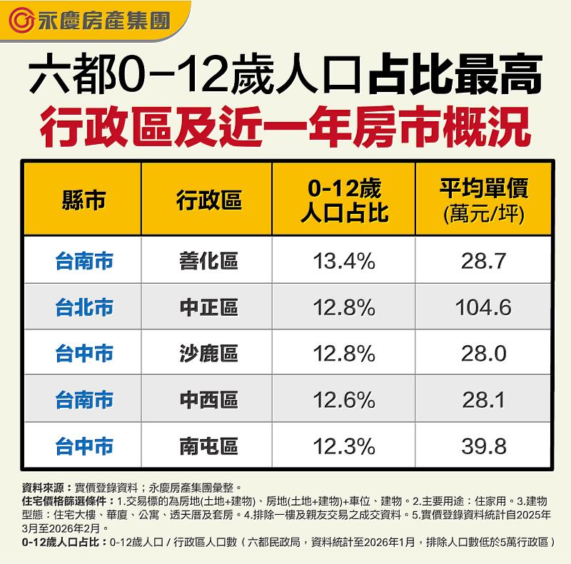 表：六都0-12歲人口占比最高行政區及近一年房市概況
