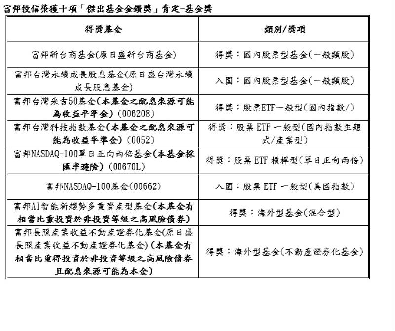 富邦投信榮獲10項「傑出基金金鑽獎」肯定－基金獎。