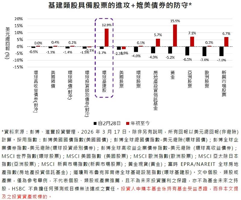 在近期地緣政治風險之下,基建股再次展現其優越的防守能力和穩定性。