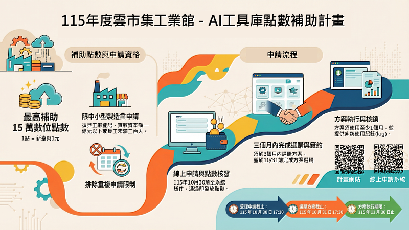 115年度雲市集工業館AI補助申請開跑!