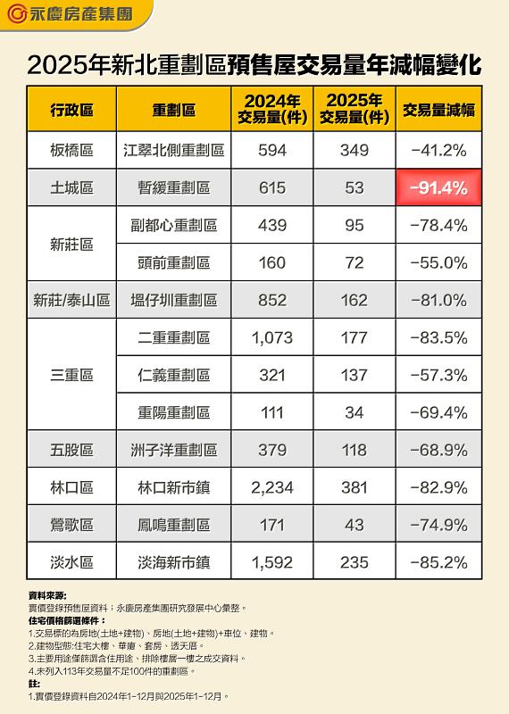 表 2025年新北重劃區預售屋交易量年減幅變化
