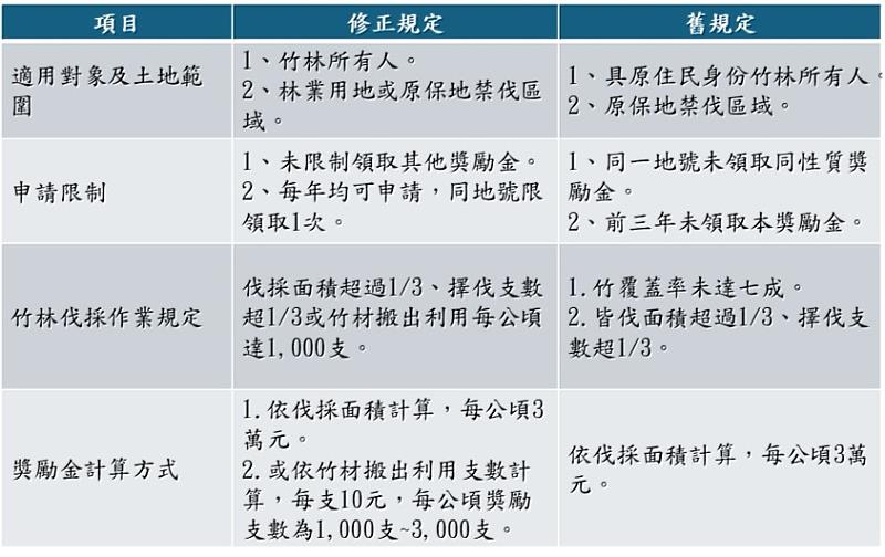 規定修正簡易比較表。