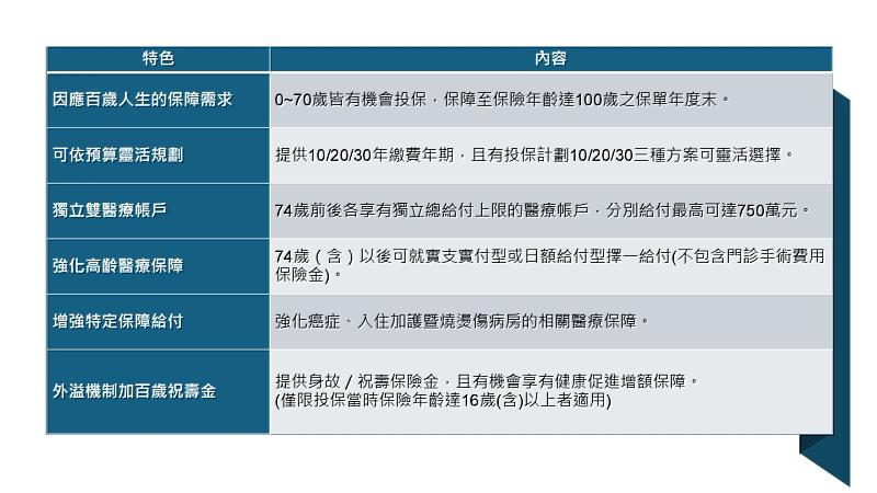 「南山人壽實健溢百住院醫療終身保險(WEHS)」6大特色。