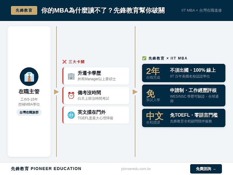 台灣在職主管面臨升遷卡學歷、備考沒時間、英文門檻3大困境,先鋒教育透過IIT MBA提供2年在職完成、免筆試申請制、全程中文授課3大解方,協助職場人士突破進修瓶頸。