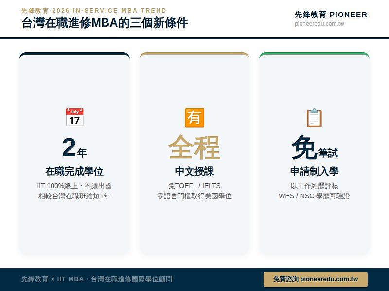 先鋒教育解析2026台灣在職進修MBA 3大新條件:2年在職完成學位、全程中文授課免TOEFL、免筆試申請制入學,WES/NSC認證學歷,外商求職直接適用。