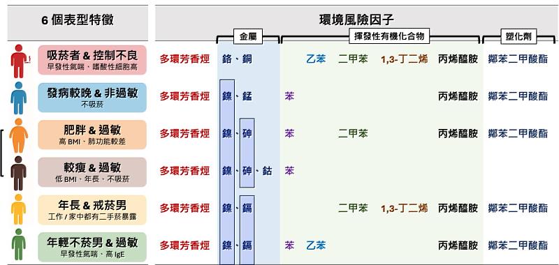 成人氣喘的6個表型特徵與日常生活中常見的環境風險因子。