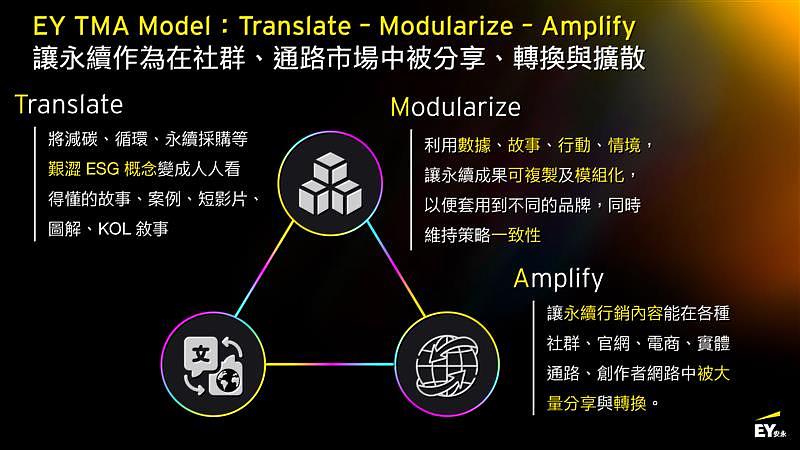 安永透過方法學利用轉譯（Translate）、模組化（Modularize）、擴散（Amplify）讓永續行銷擴散。