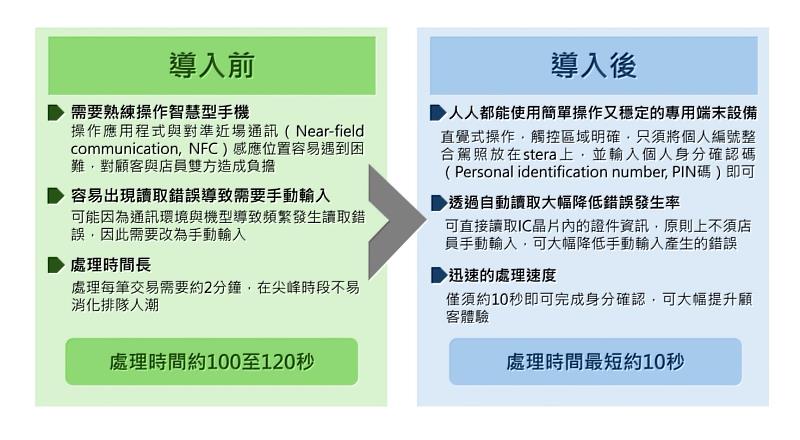 圖一:導入解決方案前後差異。