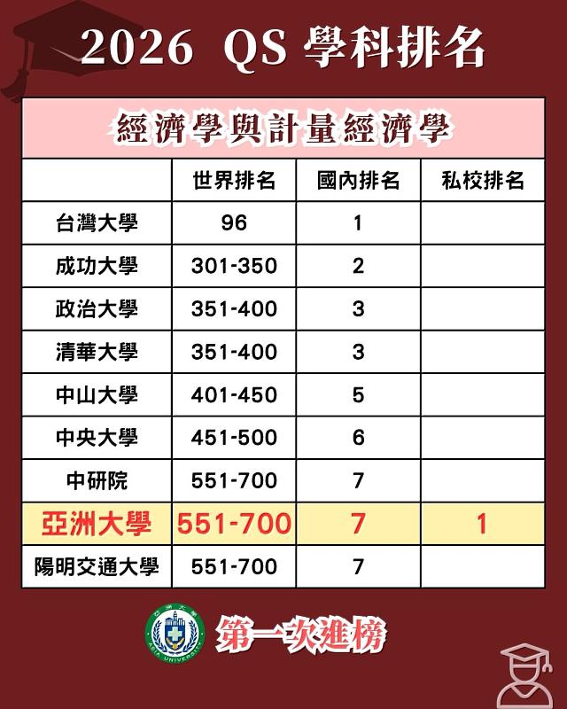 亞洲大學首次進榜2026年QS「經濟學與計量經濟學」學科排名，即落在全球第551-700名區間，並列國內第7名，光榮奪下全台私立大學第1！