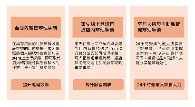 圖二:導入解決方案不同應用情境效益。