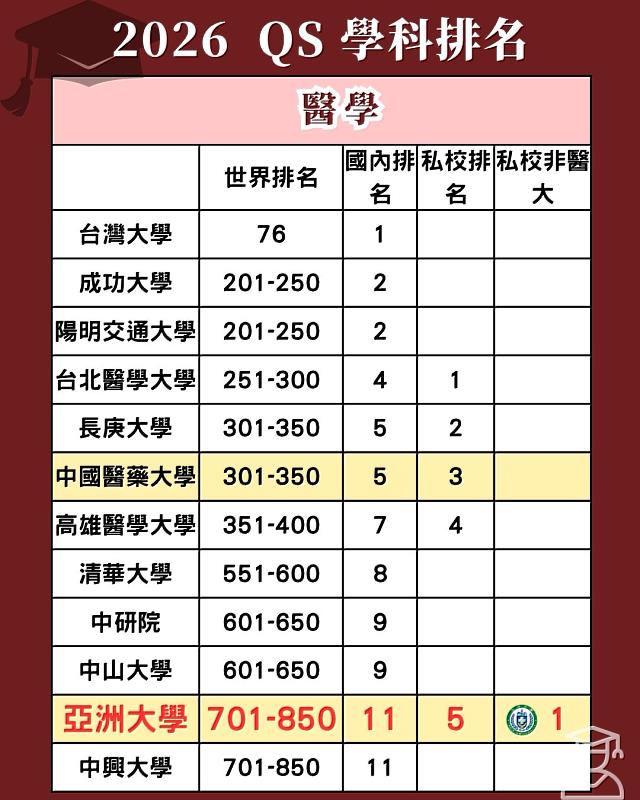 亞大在2026年QS「醫學」學科排名穩健推進，名列全球第701-850名區間、高居全國第11名，若以「私立非醫學類大學」計算，更直接登頂全國第1！